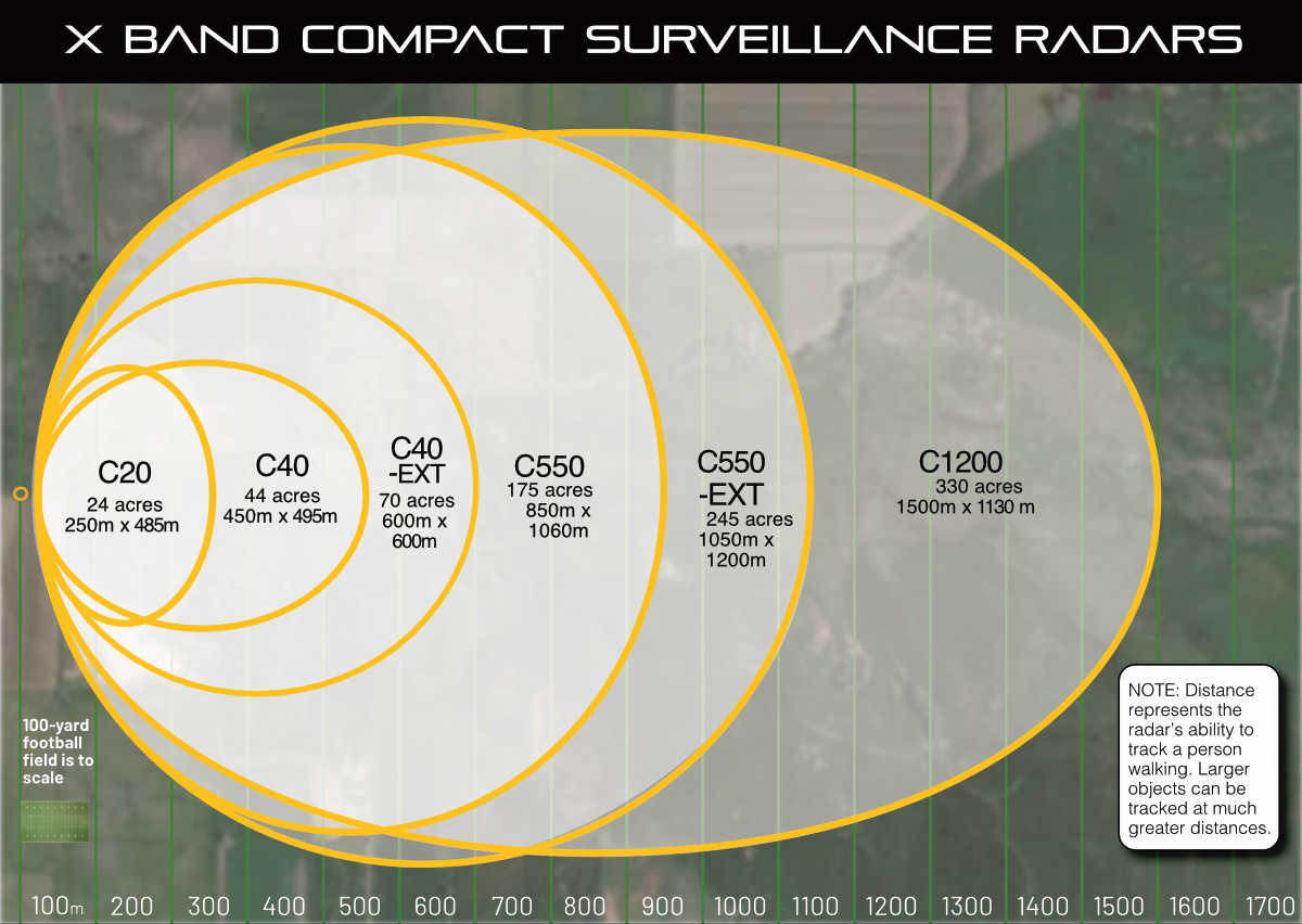 Rangemax Radar Spotter Global: Long Range COTS Security Radars